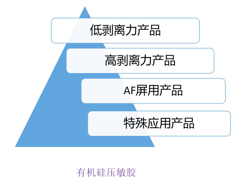 有機硅壓敏膠