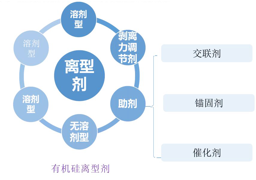有機硅離型劑